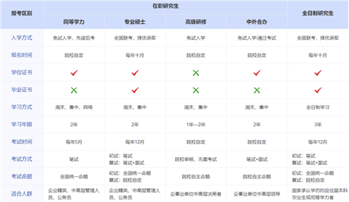 中央財經大學在職研究生